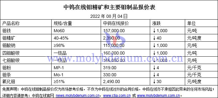 2022年8月4日钼价格图片