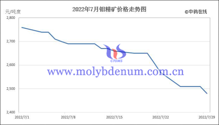 2022年7月钼精矿价格走势图