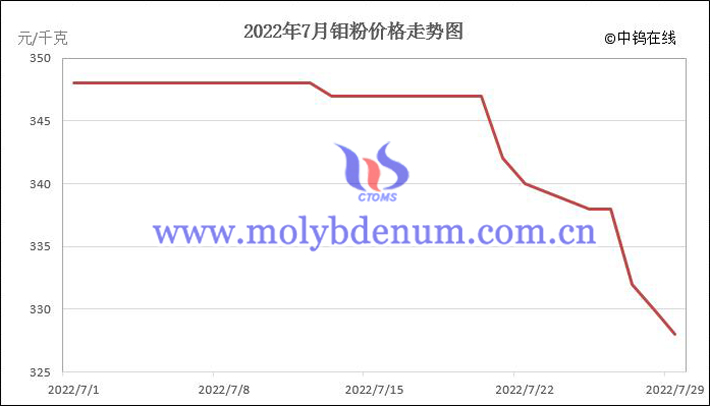 2022年7月钼粉价格走势图