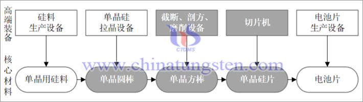 光伏产业链(图源:上机数控)