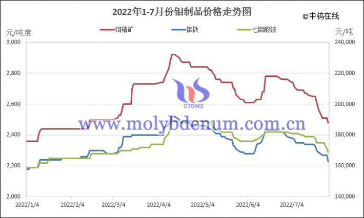 2022年1-7月份钼制品价格走势图