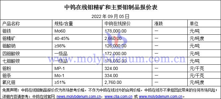 2022年9月5日钼价格图片