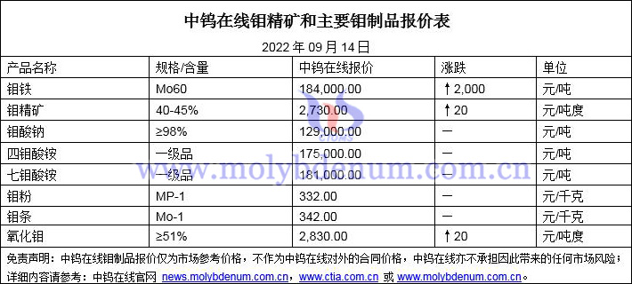 2022年9月14日钼价格图片