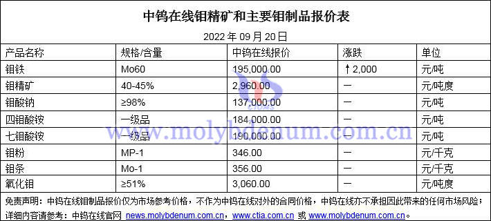 2022年9月20日钼价格图片
