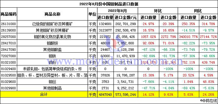 2022年8月份中国钼制品进口数据图片