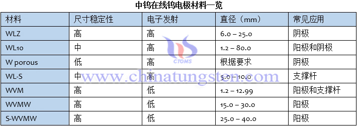 betvictor伟德国际版
钨电极材料一览