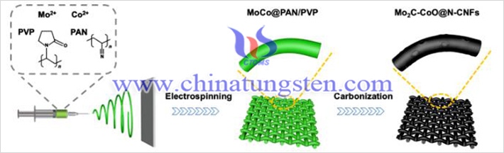 Mo2C-CoO@N-CNFs的合成示意图(图源:Changzhou Yuan/Chemical Engineering Journal)