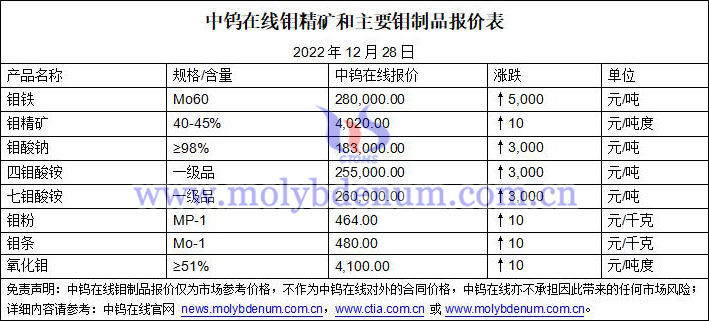 2022年12月28日钼价图片
