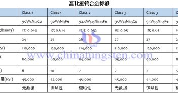 钨合金的主要性能 betvictor伟德手机下载
标准Mil-T-21014
