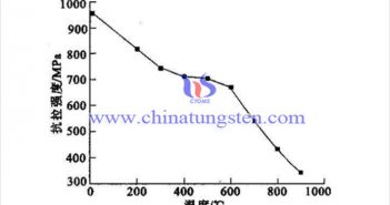 影响钨合金抗拉强度的因素 温度对93WNife合金抗拉强度影响(图源:徐英鸽/西安建筑科技大学)