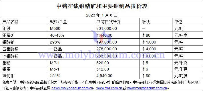 2023年1月6日钼价图片