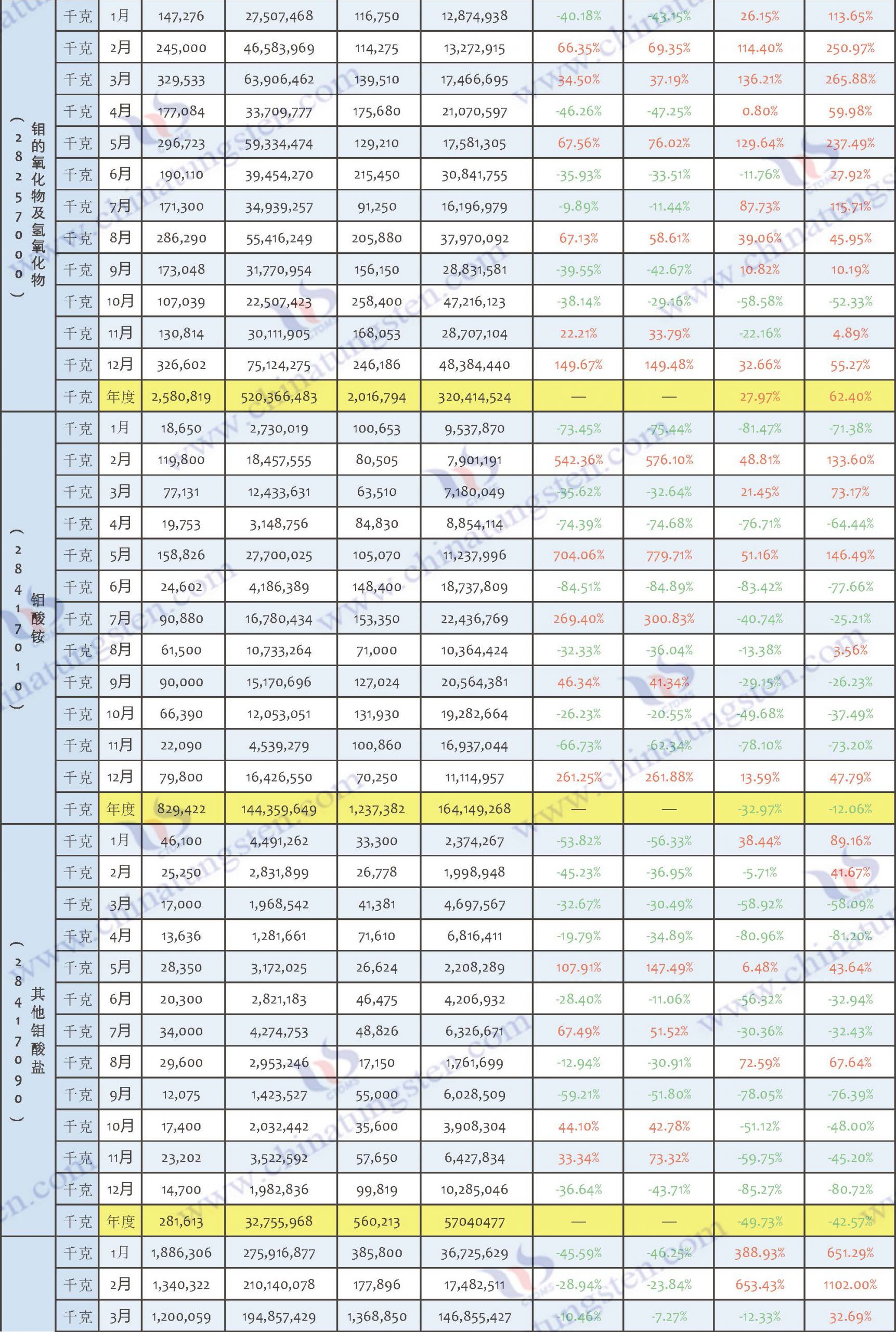 2022年中国钼制品出口数据图片