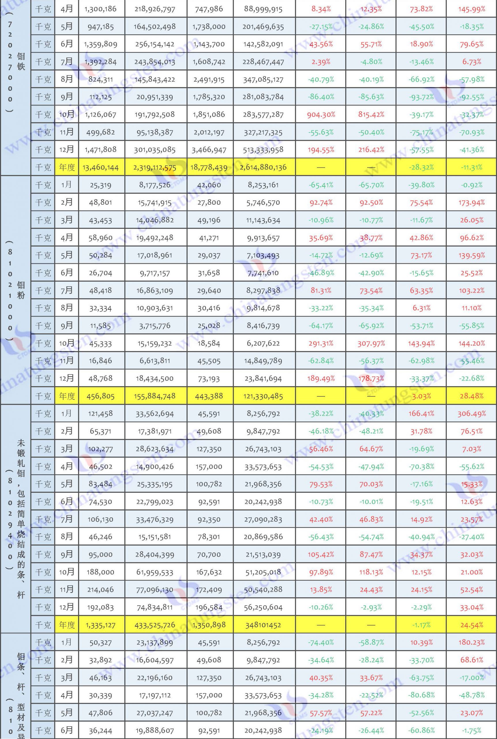 2022年中国钼制品出口数据图片