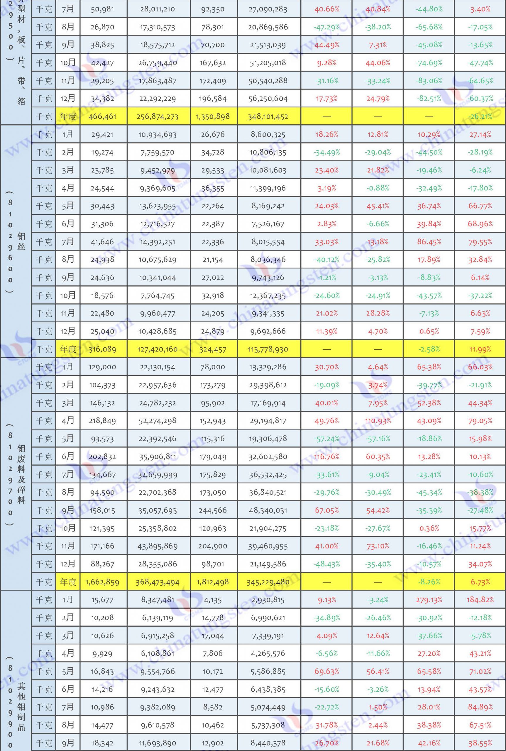 2022年中国钼制品出口数据图片