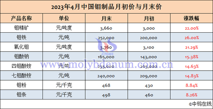 2023年4月中国钼制品月初/月末价格表