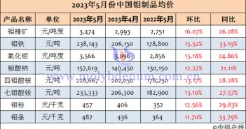 2023年5月中国钼制品均价