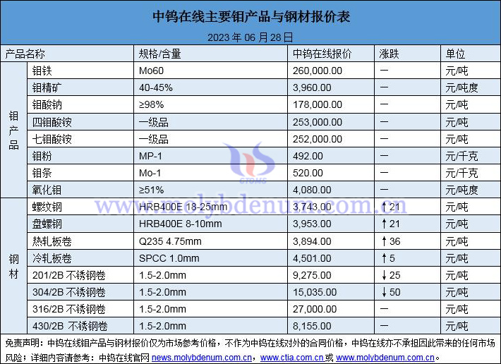 2023年6月28日钼价与钢价图片