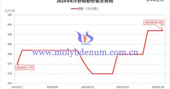 2023年6月钼粉价格走势图