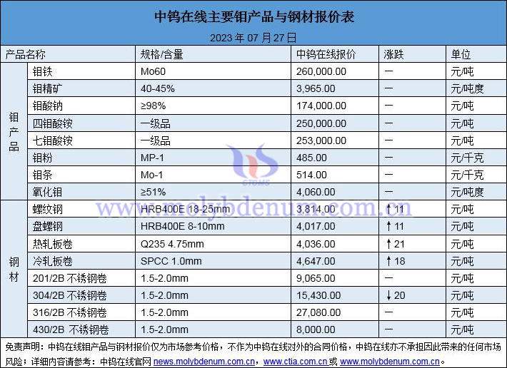 2023年7月27日钼价与钢价图片