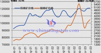 2023年6月中国钨钼产业景气指数下降0.5个点 2021年2月-2023年6月钨精矿和钼精矿价格走势