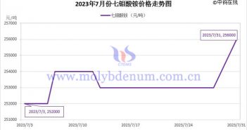 2023年7月七钼酸铵价格走势与均价 2023年7月七钼酸铵价格走势图