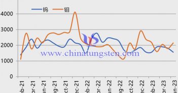 2023年7月中国钨钼产业景气指数下降0.6个点 2021年2月-2023年7月钨精矿和钼精矿价格走势