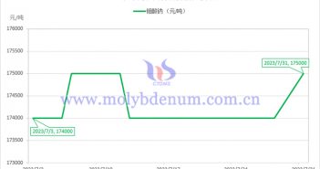 2023年7月钼酸钠价格走势图