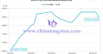 2023年8月中国钼制品价格走势 2023年8月钼铁价格走势图