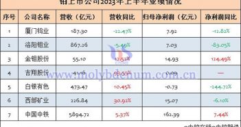 7家钼上市公司2023年上半年业绩汇总 7家钼上市公司2023年上半年业绩汇总