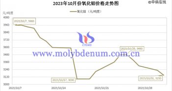 2023年10月氧化钼价格走势与均价 2023年10月氧化钼价格走势图