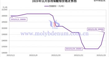 2023年11月四钼酸铵价格走势图