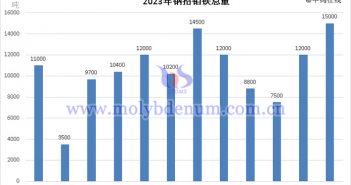 2023年中国钼市场产销与钼制品价格总览 2023年钢招钼铁总量柱形图