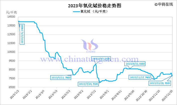 2023年氧化铽价格走势图