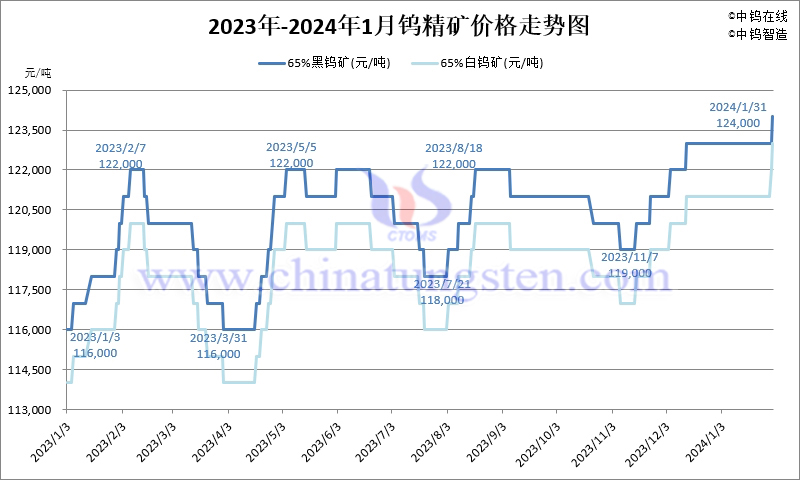 2024年1月份钨精矿价格走势图