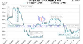 2023年钼精矿价格行情 2023年钼精矿与氧化钼价格走势