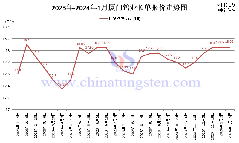2024年1月份厦门钨业长单报价走势图