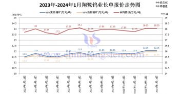 直播新闻:大型钨企长单报价反馈钨市稳态 翔鹭钨业2023年-2024年1月份长单报价图片