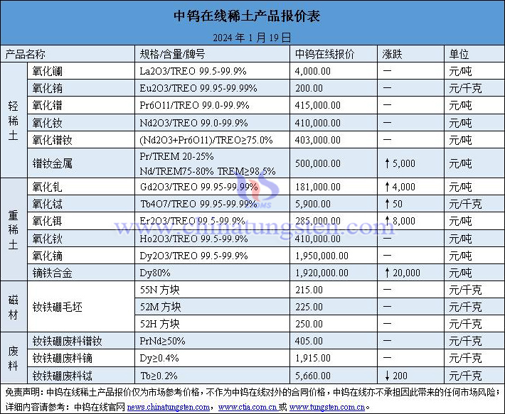 2024年1月19日稀土价格图片