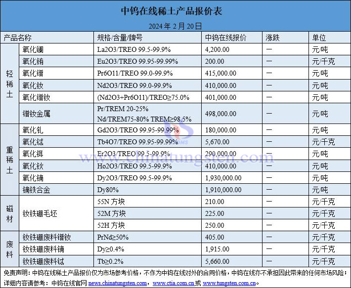 2024年2月20日稀土价格图片