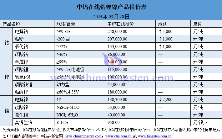 2024年3月20日钴锂镍价格图片