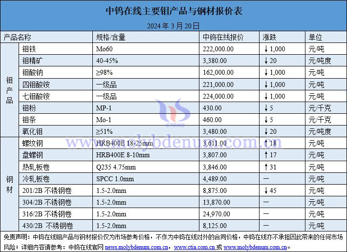 2024年3月20日钼价与钢价图片