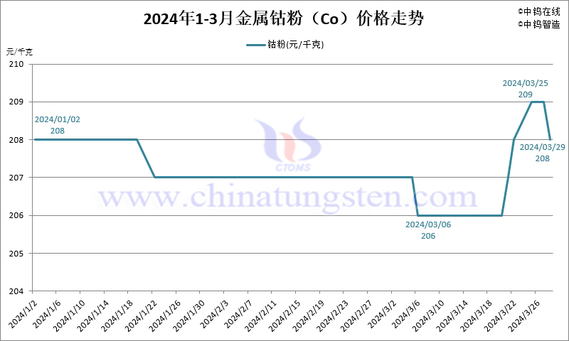 2024年第一季度金属钴粉（Co）价格走势图