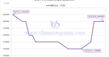 2024年3月镝铁合金价格走势图