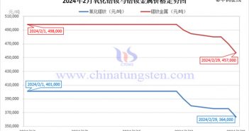 2024年2月镨钕金属价格走势与均价 2024年2月氧化镨钕与镨钕金属价格走势图