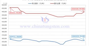 2024年3月氧化镨钕与镨钕金属价格走势图