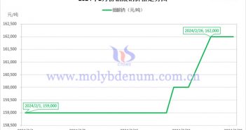 2024年2月钼酸钠价格走势与均价 2024年2月钼酸钠价格走势图