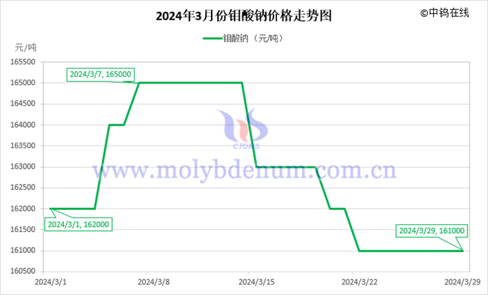 2024年3月钼酸钠价格走势图