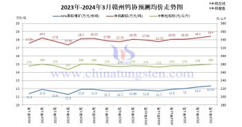 赣州钨协2024年3月预测均价 赣州钨协2024年3月预测均价