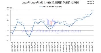 江钨集团2024年3月上半月黑钨精矿报价 江钨集团2024年3月上半月黑钨精矿报价