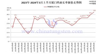 厦门钨业2024年3月上半月仲钨酸铵长单报价 厦门钨业2024年3月上半月仲钨酸铵长单报价